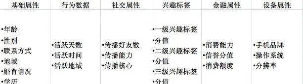 4个用户成长体系搭建：用户等级、用户积分、用户留存、用户画像