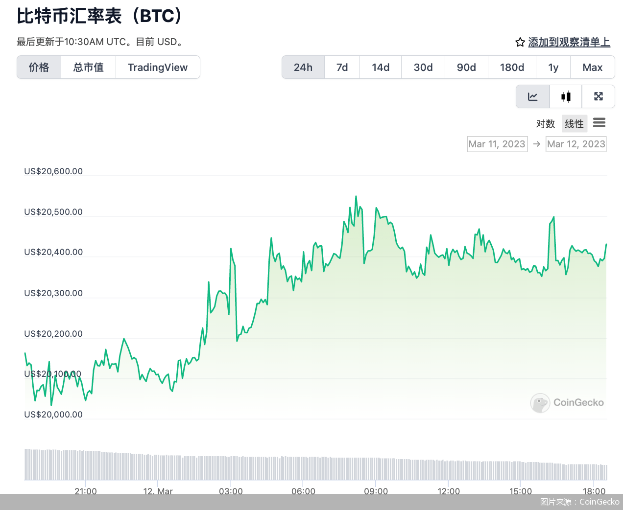 硅谷银行倒闭引起币圈共震！USDC暴跌“脱锚”，稳定币还能“稳”吗？