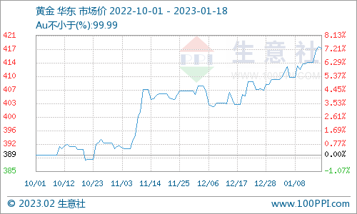 生意社：美联储2023年首次加息符合预期 贵金属价格上扬