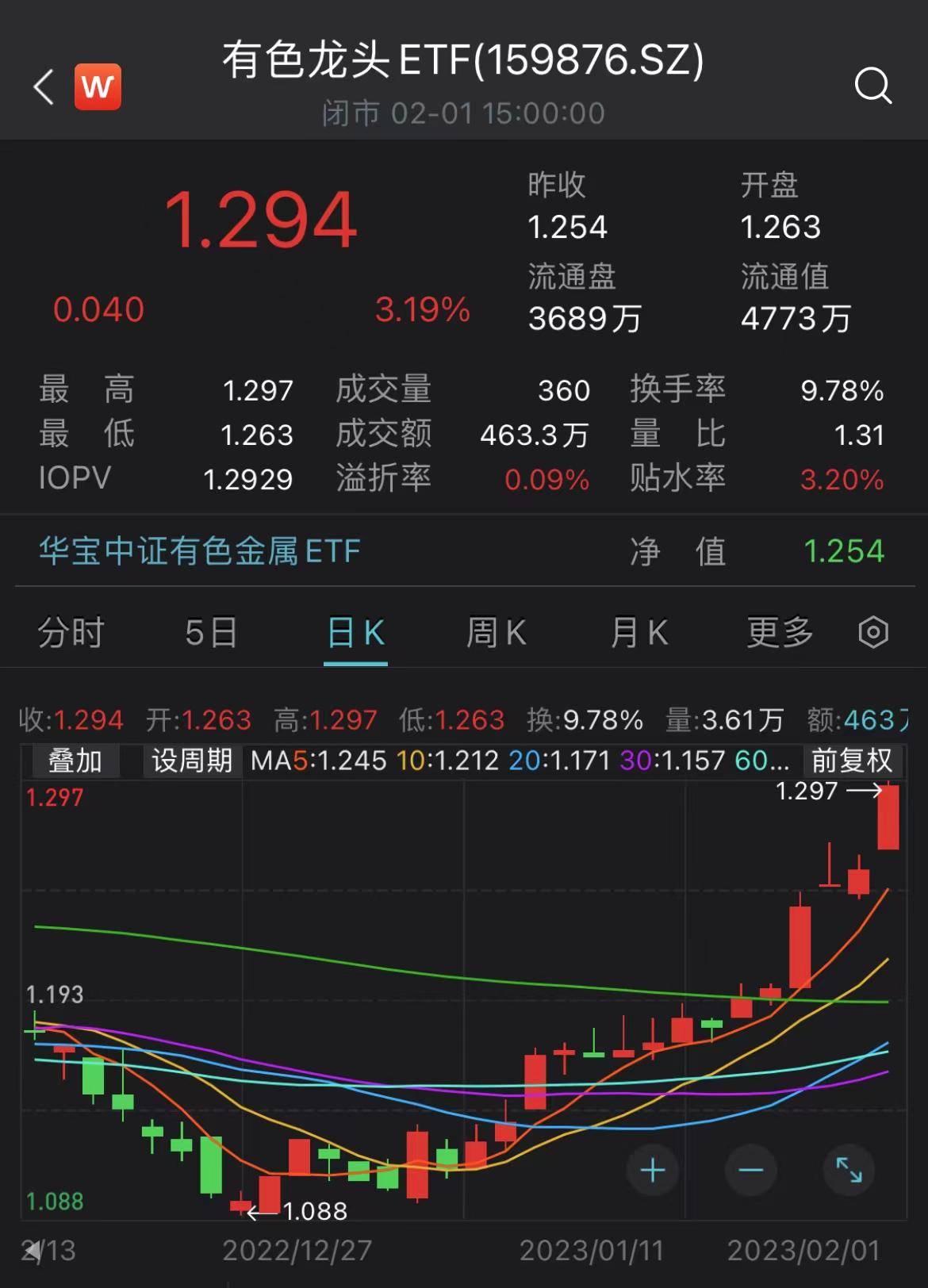 “元素周期表”行情来袭！小金属领衔有色集体躁动，有色龙头ETF（159876）劲升逾3%