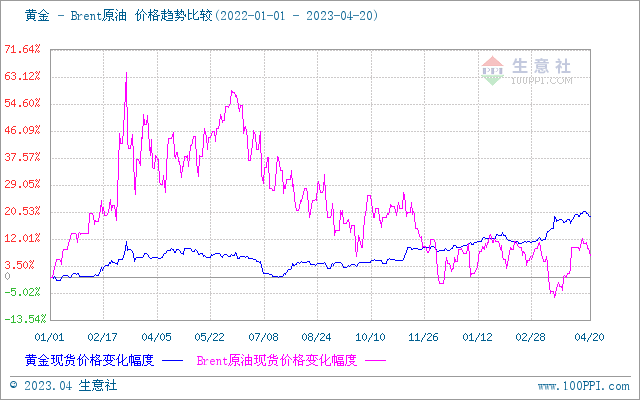 生意社：美联储5月加息预期浓厚 贵金属价格小幅回落