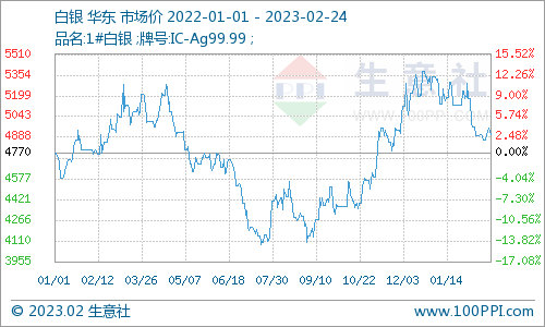 生意社：加息边际利空影响减弱 贵金属稳中偏弱运行为主