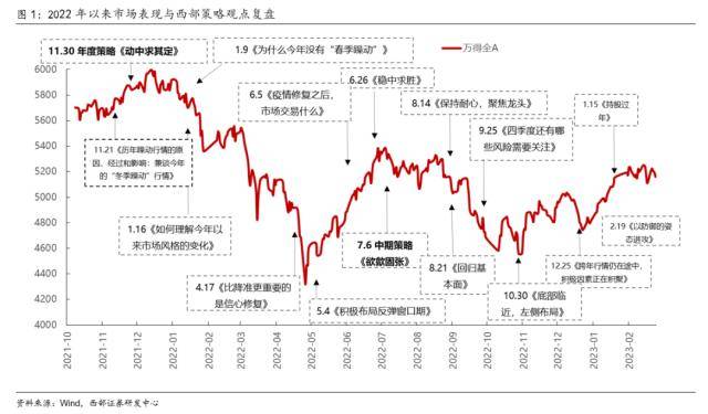 西部策略：交易拥挤度见顶后市场怎么走？