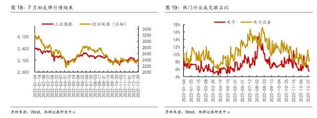 西部策略：交易拥挤度见顶后市场怎么走？