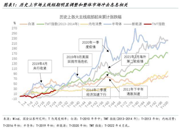 国金策略:主线调整取决于市场方向,短期没有大风险
