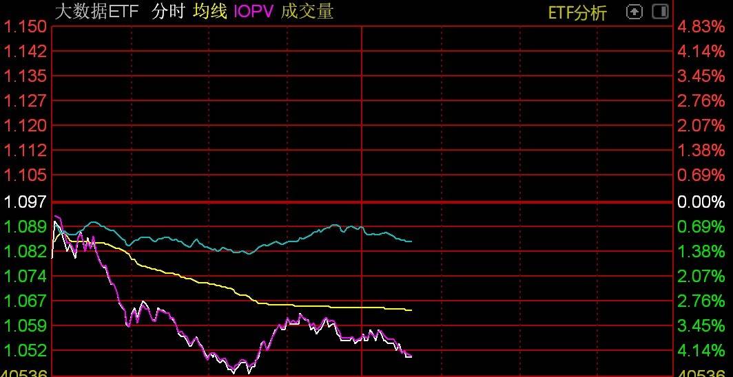 大数据概念股走弱,大数据ETF跌逾4%