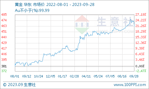 生意社：9月贵金属先涨后跌 内盘整体优于外盘
