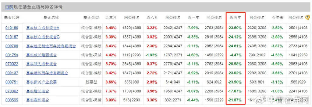 FBX福币交易所分析嘉实基金,这下又要被骂了…