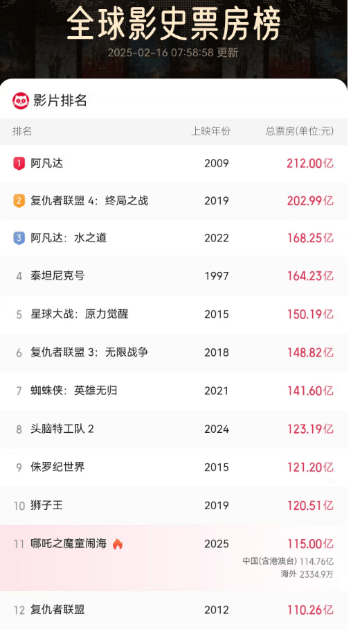 《哪吒2》今天冲击新纪录!美媒的一个问题刷屏了