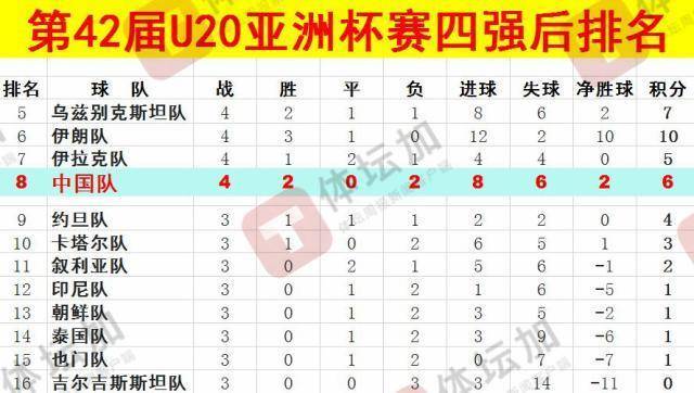 体坛:U20国青最终排名本届U20亚洲杯第八,比上一届下降一位