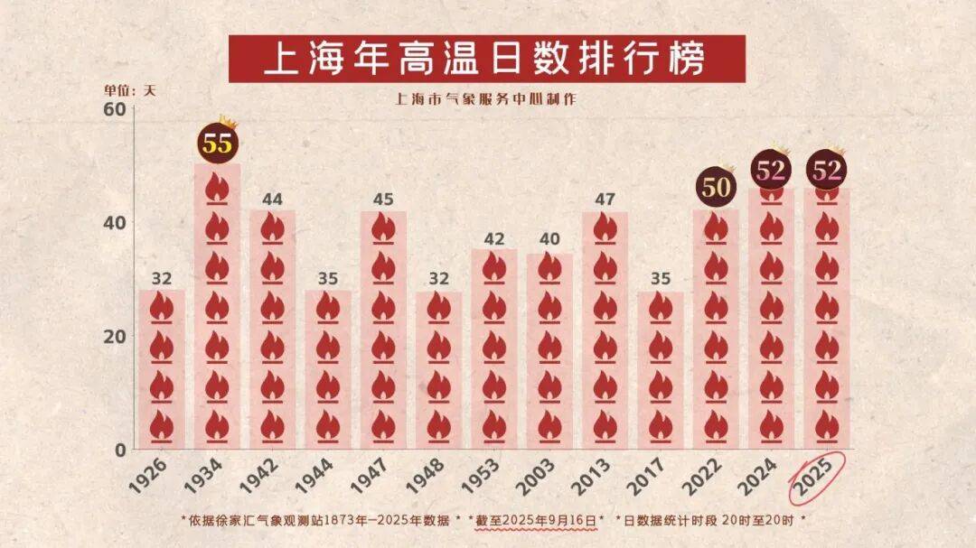 上海天气马上大转折!下午大到暴雨携凉风来袭!还有新台风正在酝酿…