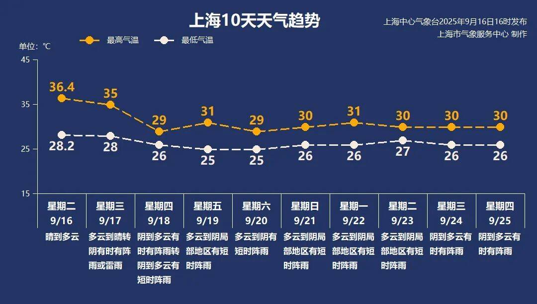 上海天气马上大转折!下午大到暴雨携凉风来袭!还有新台风正在酝酿…
