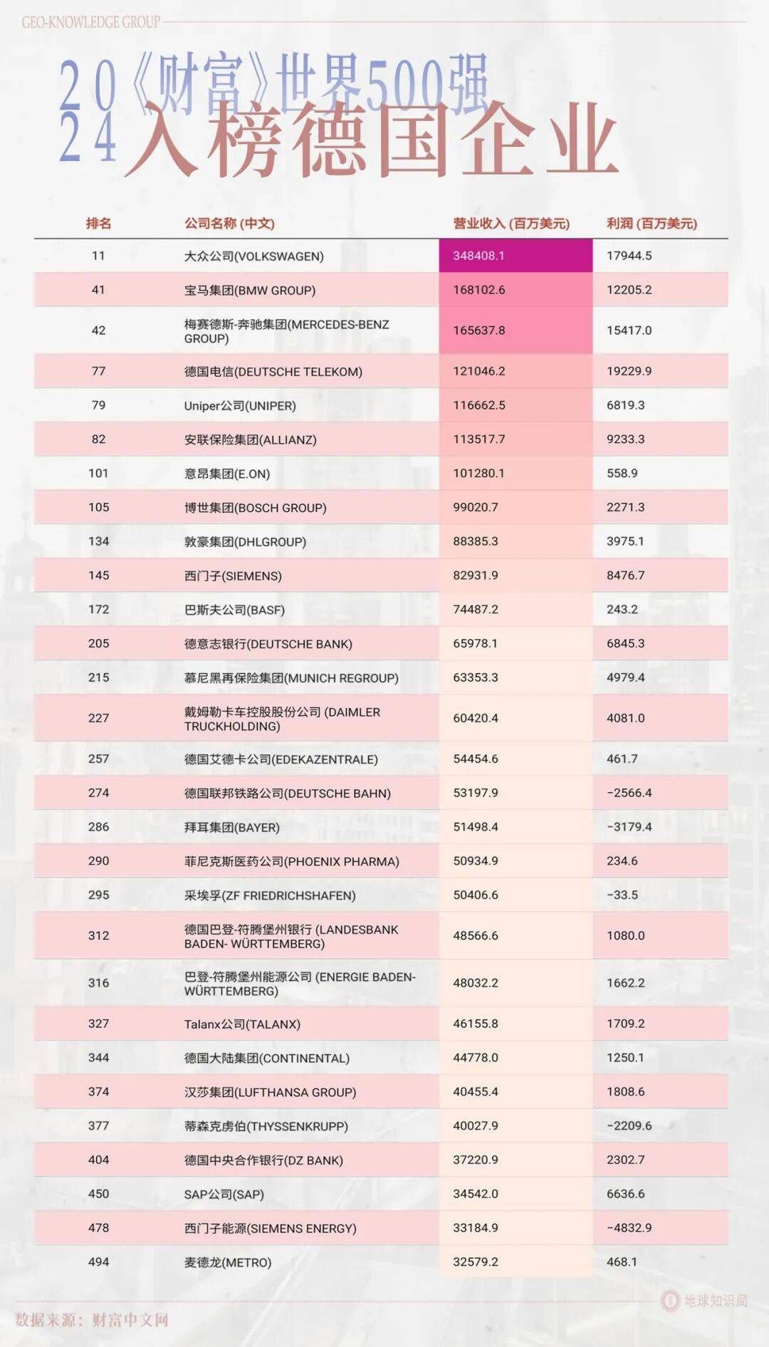 德国的世界第一,正在批量阵亡