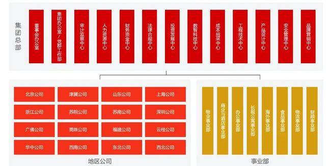 万科调整组织架构,总部加速收权
