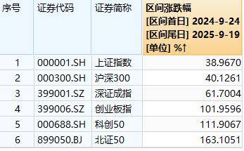 A股“924”行情一周年:总市值增长36万亿元,逾1400只个股涨超100%,你翻倍了吗?