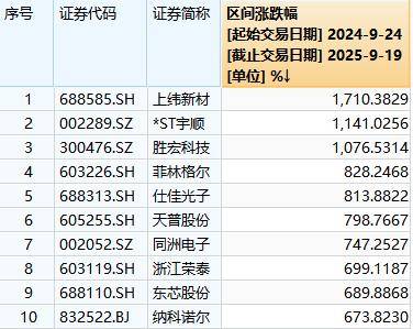 A股“924”行情一周年:总市值增长36万亿元,逾1400只个股涨超100%,你翻倍了吗?