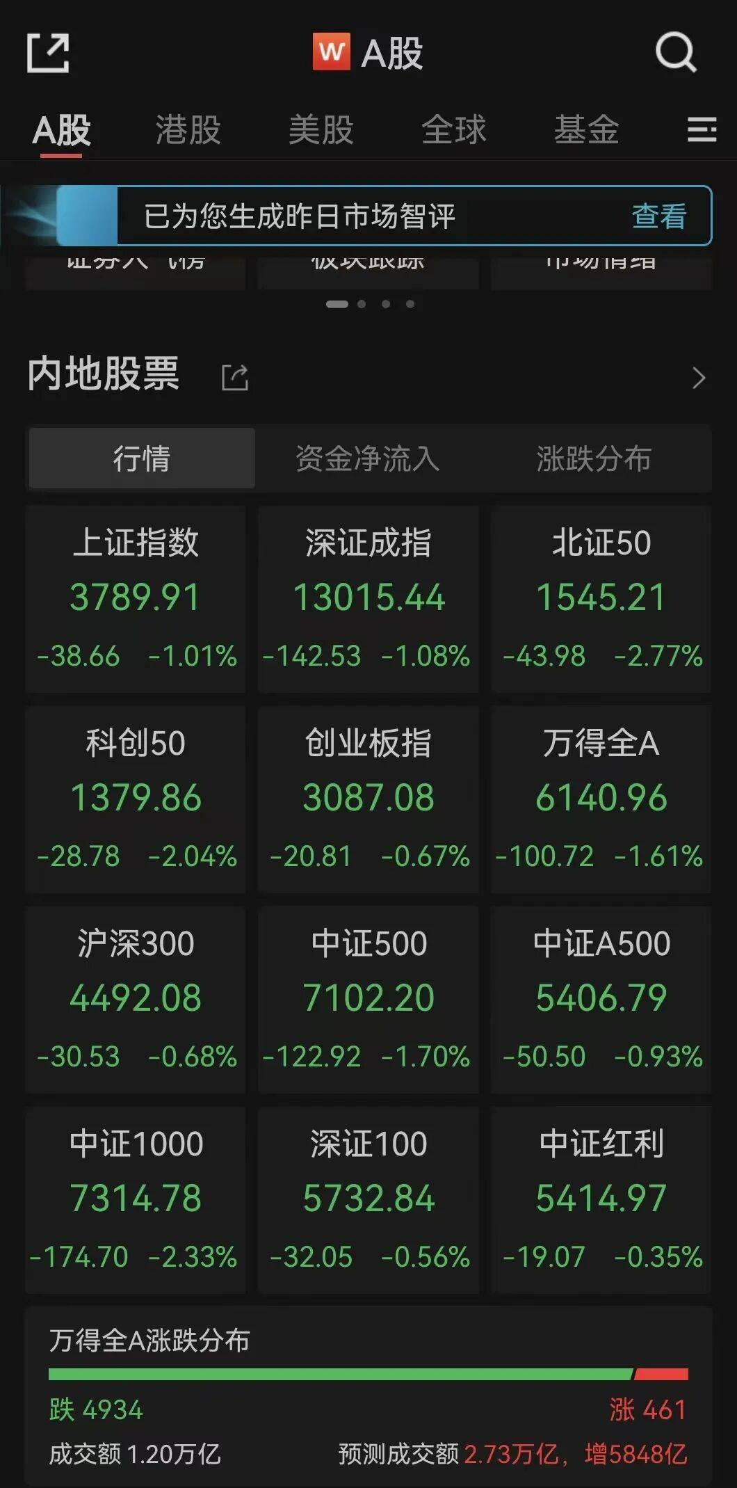 全线下跌,超4900只股绿了