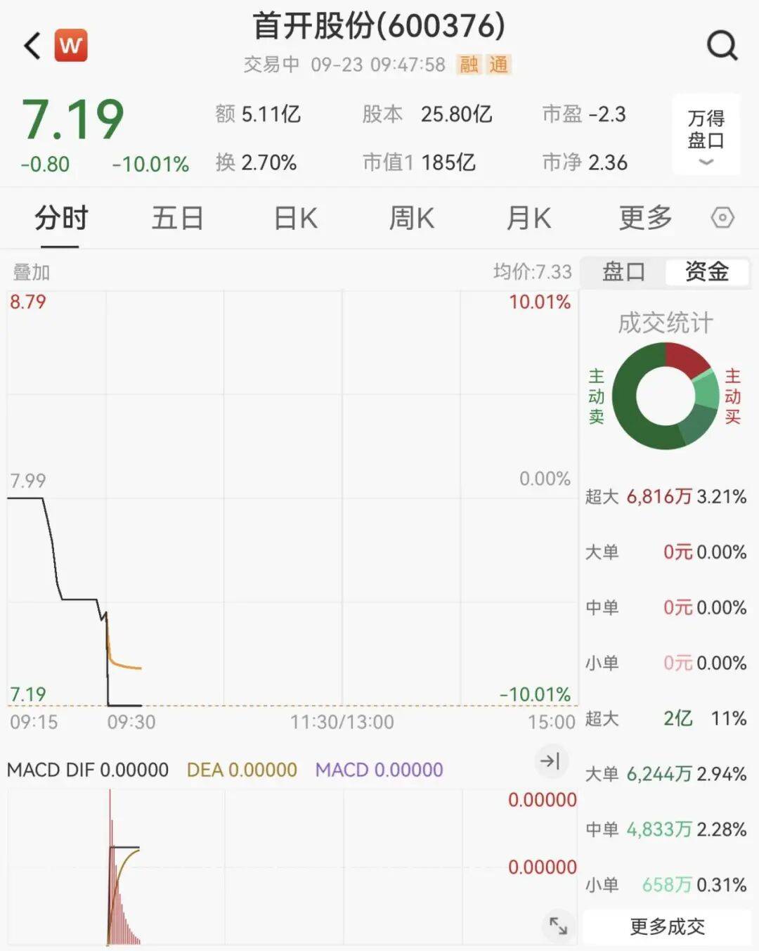 全线下跌,超4900只股绿了