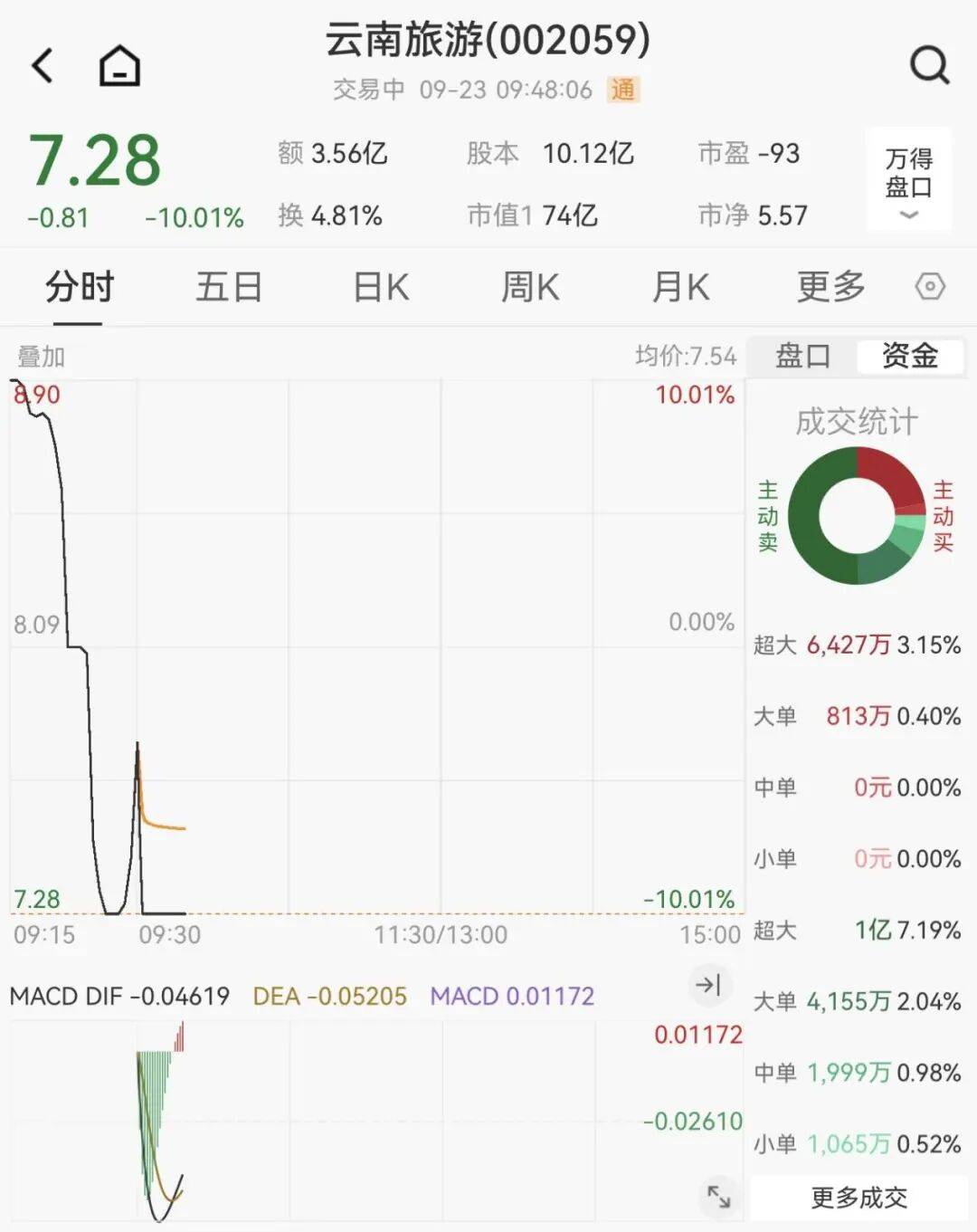 全线下跌,超4900只股绿了