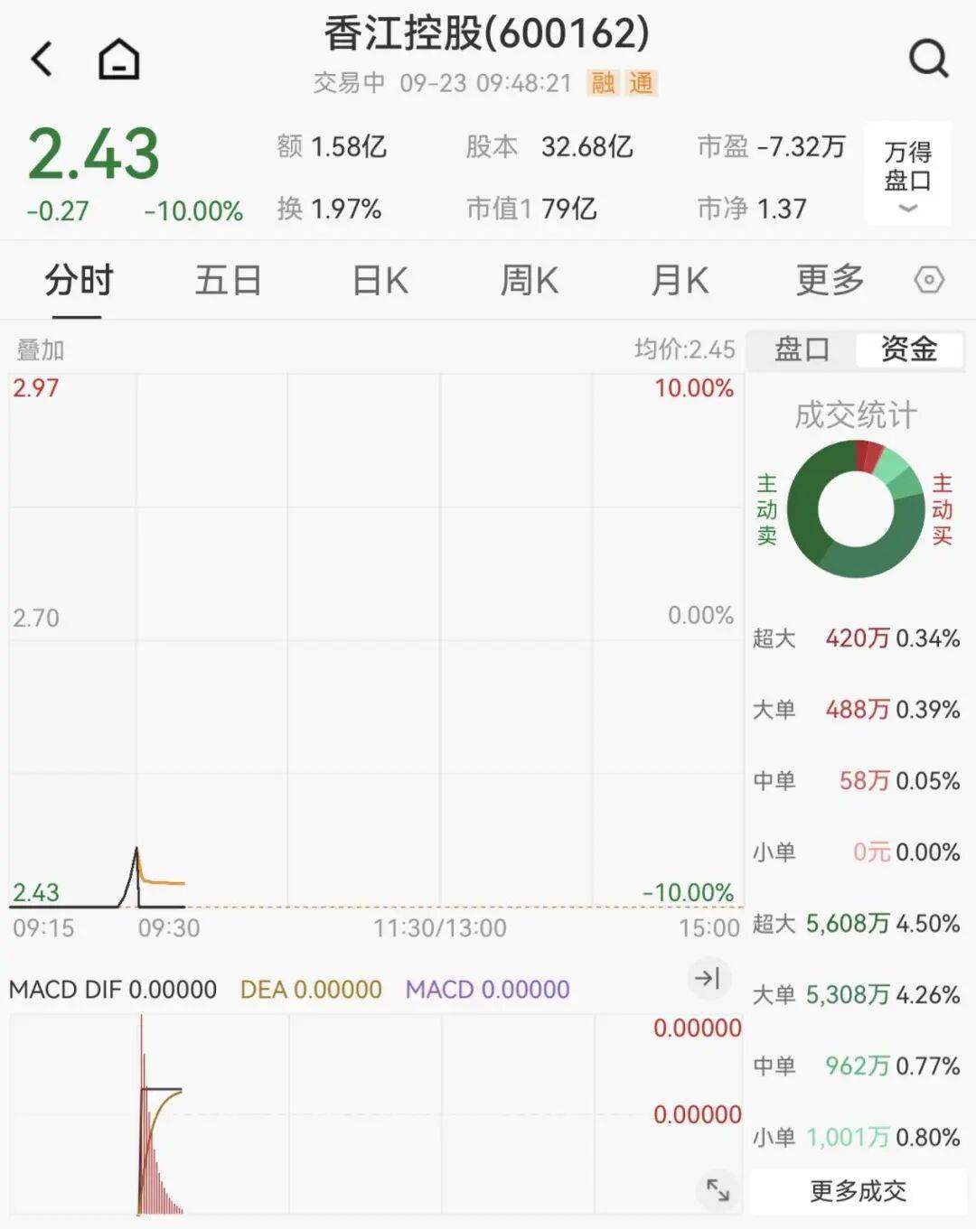 全线下跌,超4900只股绿了