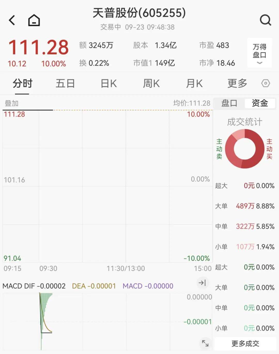 全线下跌,超4900只股绿了