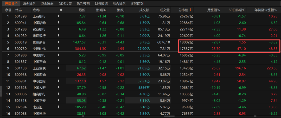 历史时刻!宁德时代超越贵州茅台