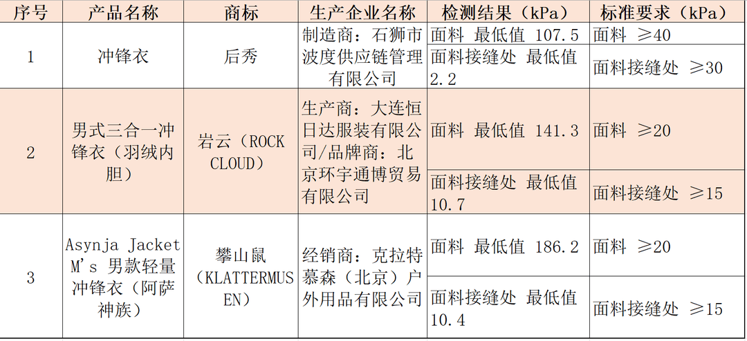 注意!冲锋衣40款里3款“不防水”,教你一招在家也能测