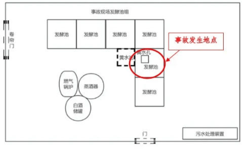 富顺一酒厂发生中毒和窒息事故致3死:作业人员违规进发酵池清扫,救援人员盲目施救