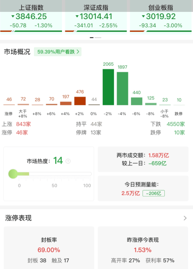 A股午评:三大指数集体下跌,沪指跌1.3%创业板指跌3%北证50跌2.43%,稀土永磁板块爆发!超4500股下跌,成交15907亿缩量654亿