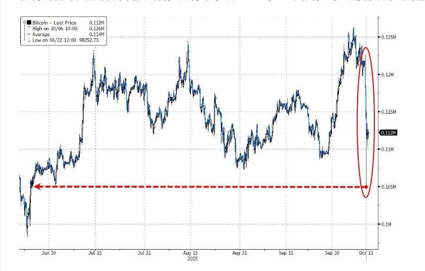 100亿美元遭清算,币圈“史上最大爆仓”中,它是最惨的!却有人赚超7亿……