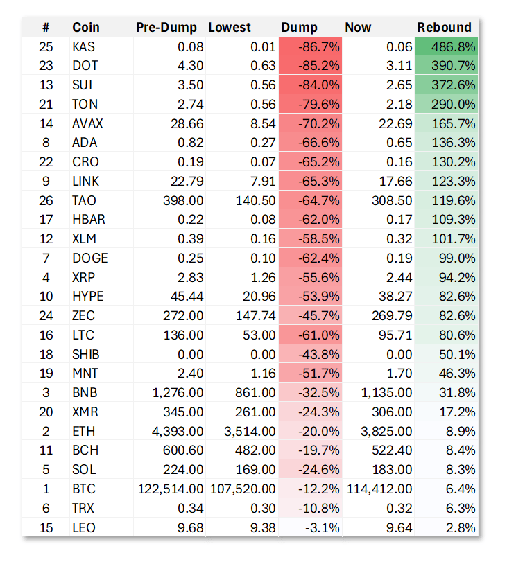 100亿美元遭清算,币圈“史上最大爆仓”中,它是最惨的!却有人赚超7亿……