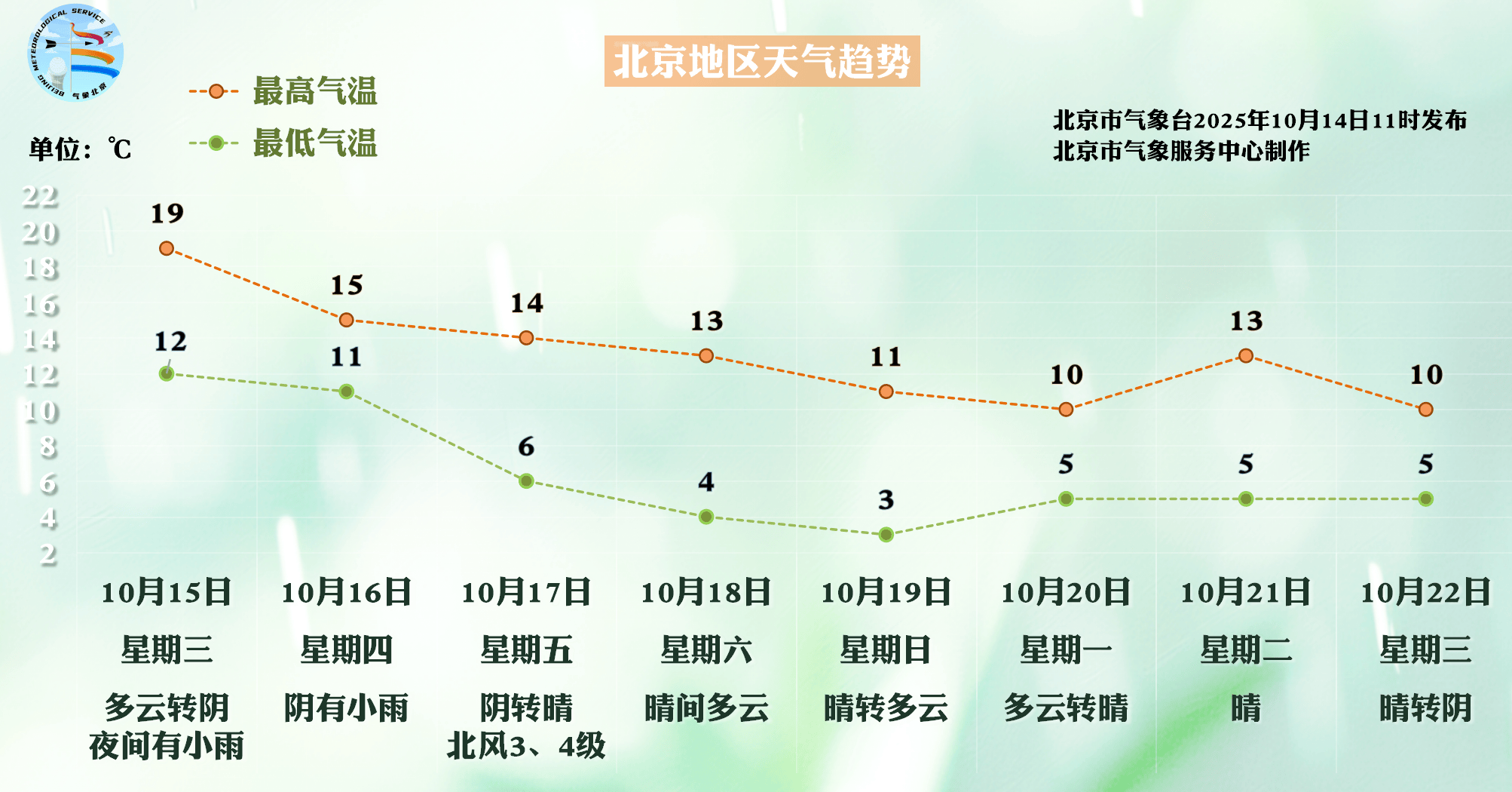 北京今夜能见度不佳、明夜小雨到访,本周后期大风降温来袭