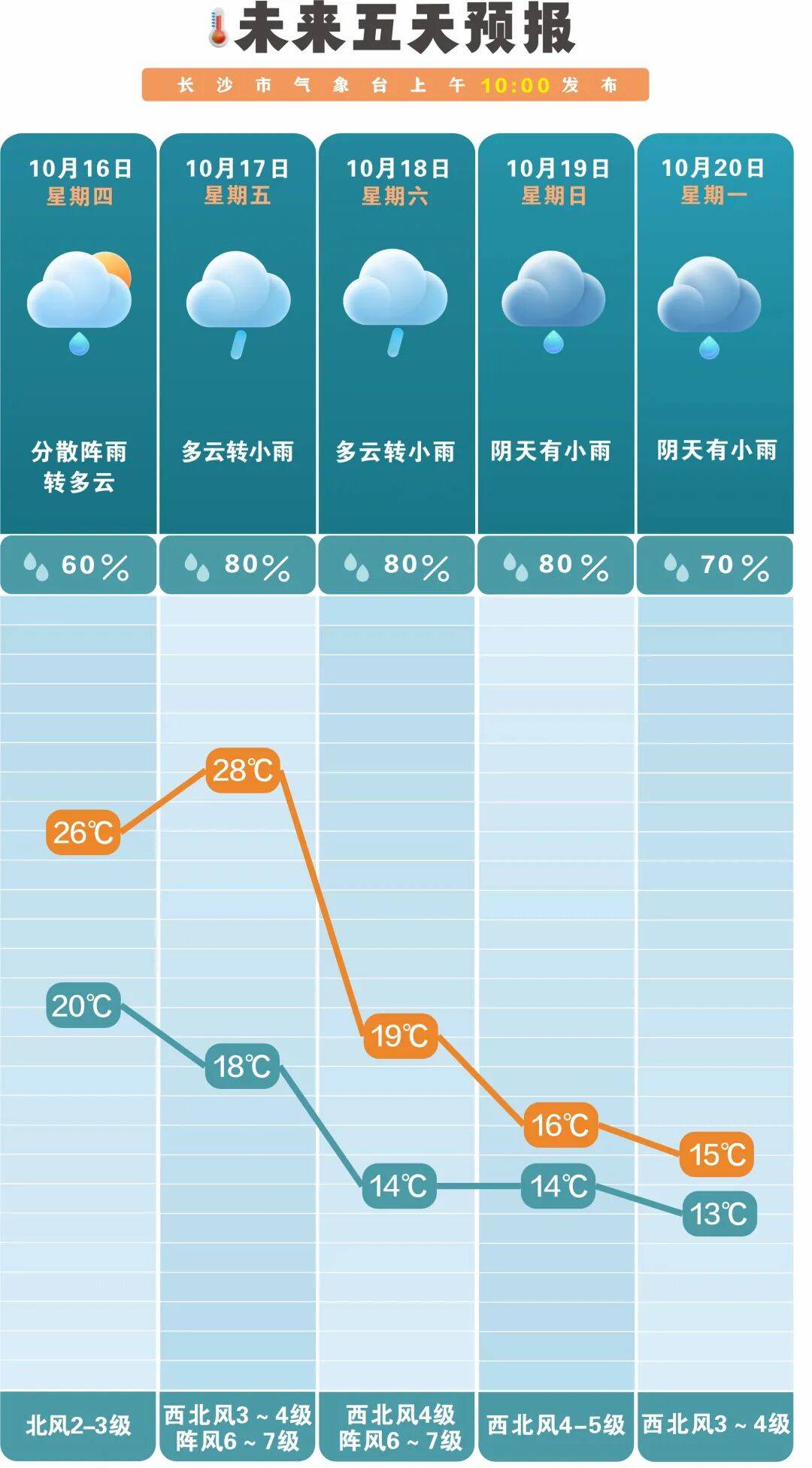 冷空气活跃,降温、降雨、大风即将轮番登场!