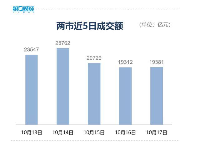 收盘丨深成指、创业板指均跌超3%,全市场近4800只个股下跌