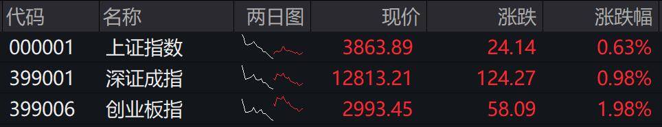 收盘丨创业板指冲高回落涨近2%,两市成交额缩量超2000亿