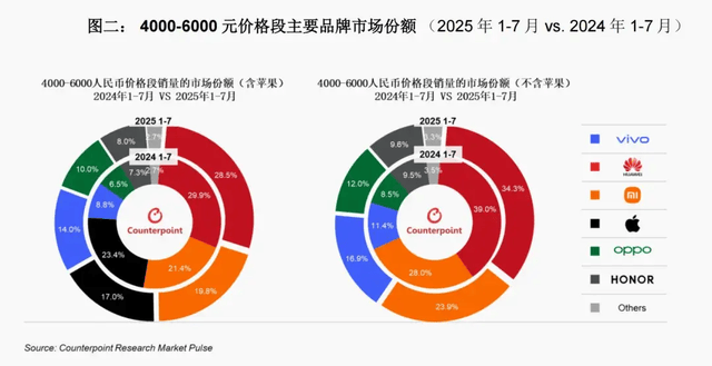 vivo重返第一、华为苹果争第二,OPPO荣耀危险了?