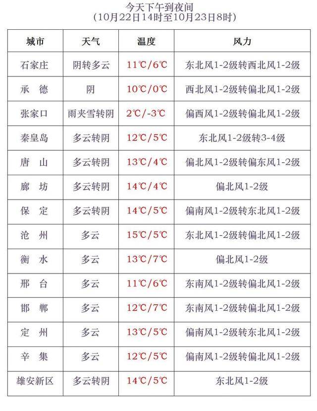石家庄下雪了!河北雨雪上线!新一股冷空气在路上……