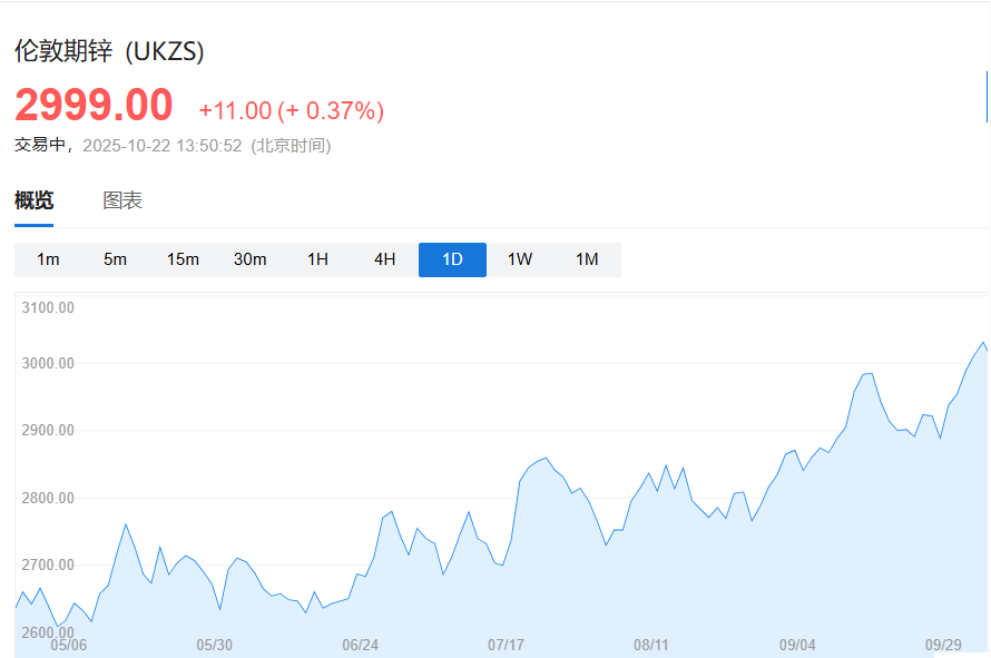 锌价连涨三天!交易商争抢库存,LME锌市场临数十年来最紧张局面