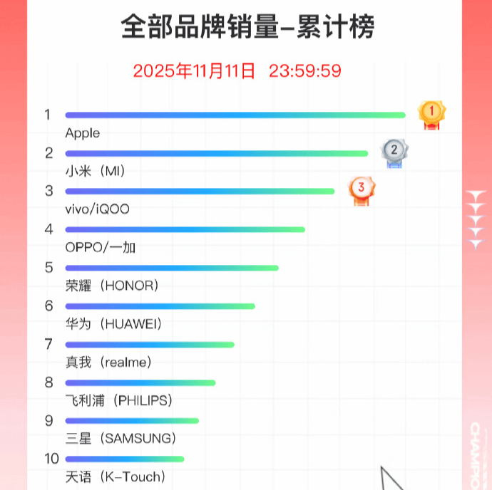 双11手机战报出炉:小米斩获国产销量冠军,苹果仍占主导