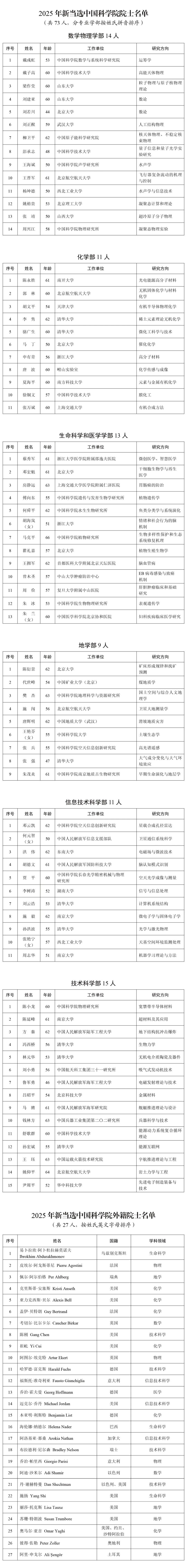 2025年两院院士增选结果公布!快来看看上海有哪些科学家、科技专家当选→