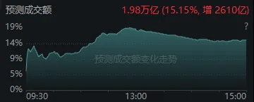 今天,“恐慌盘”终于出现了,你慌了吗?