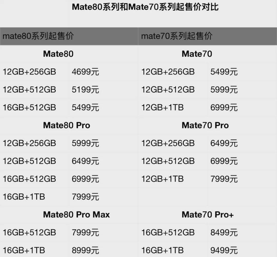 华为上新!Mate 80系列性能最高提升42%,多款机型逆势降价