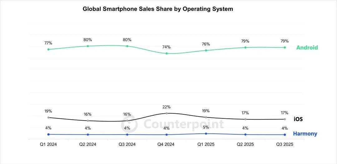华为上新!Mate 80系列性能最高提升42%,多款机型逆势降价