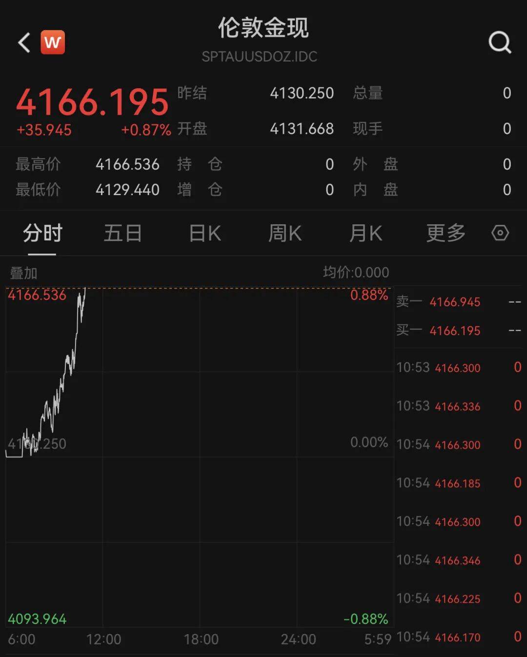 俄乌局势突变!乌方否认!黄金拉升!