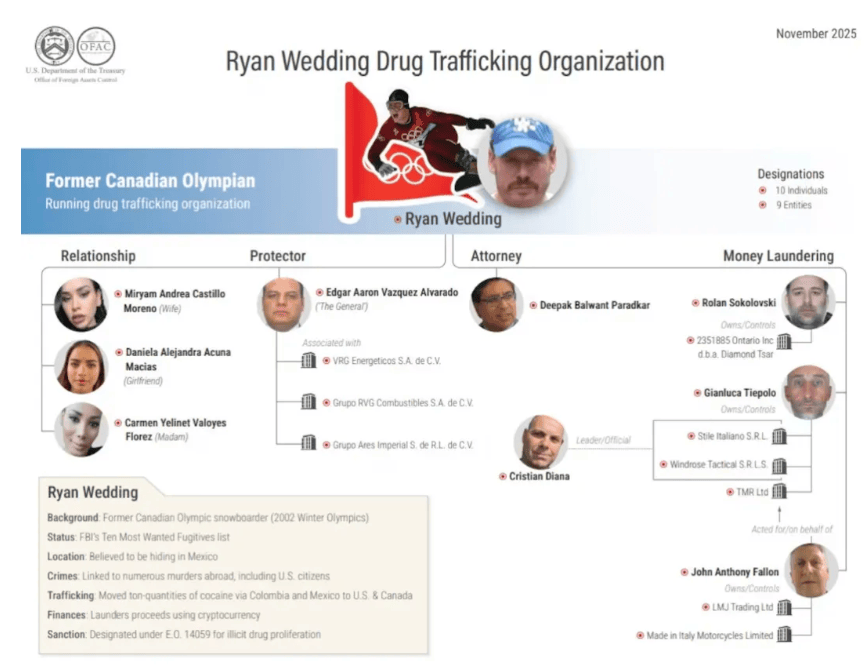 悬赏1500万美金!前奥运选手涉多起案件,被列入十大通缉犯