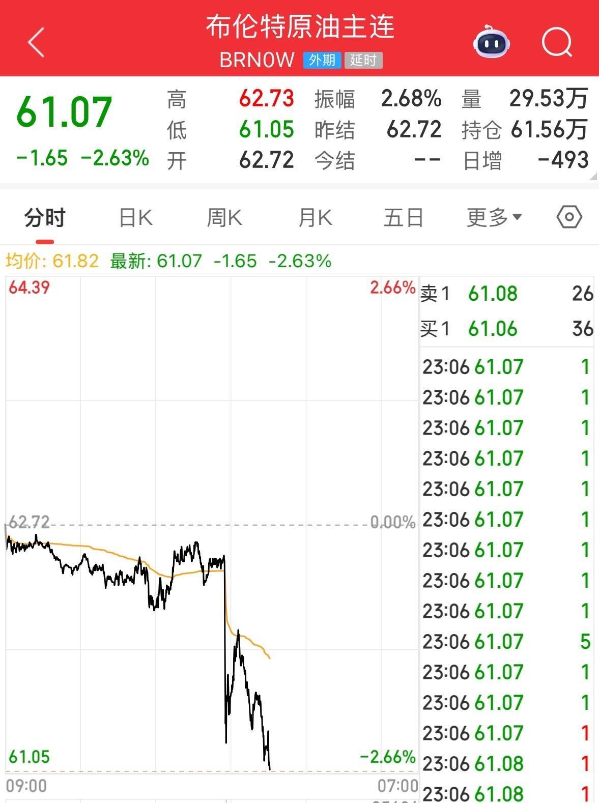 英伟达大跌,市值蒸发超2万亿元!发生了什么?布油、美油跌超2%