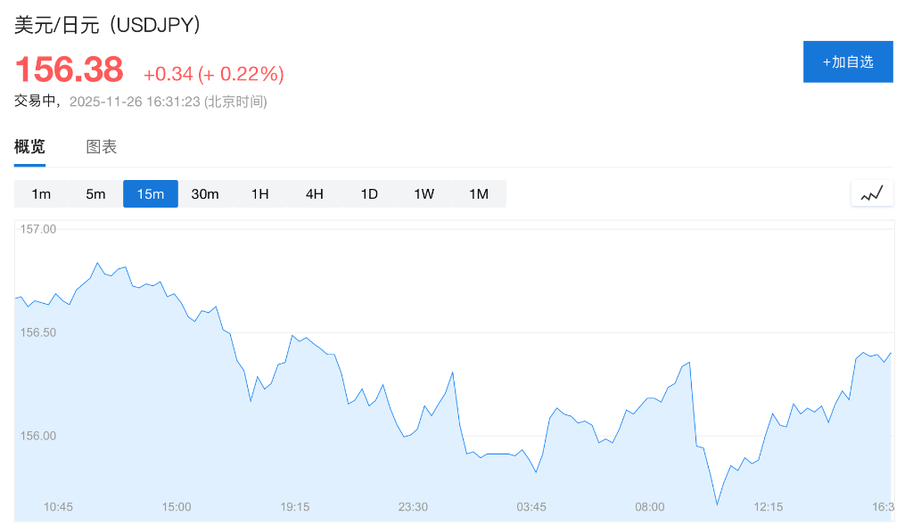 终于要出手了?高市早苗:日本政府已做好准备,随时采取“必要”行动干预日元