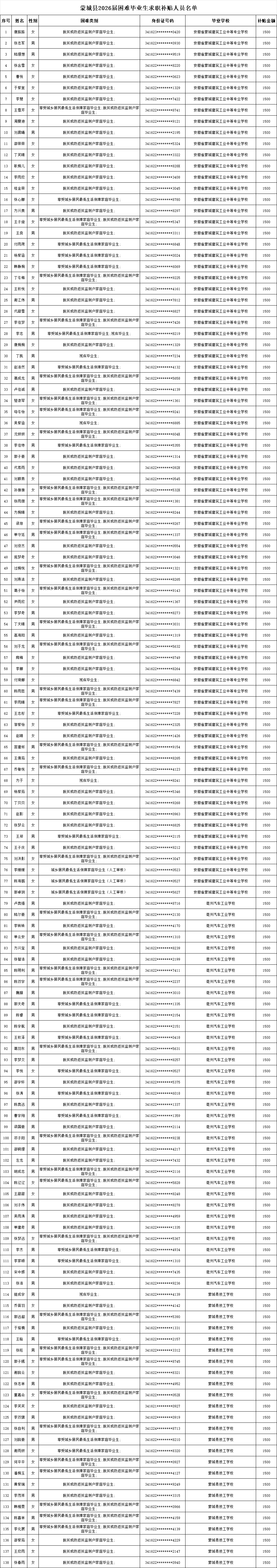 蒙城138人!补贴名单公示