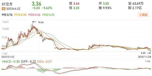 3万股民踩雷!连续三年财务造假,证监会拟罚4000万元,中介机构将被追责