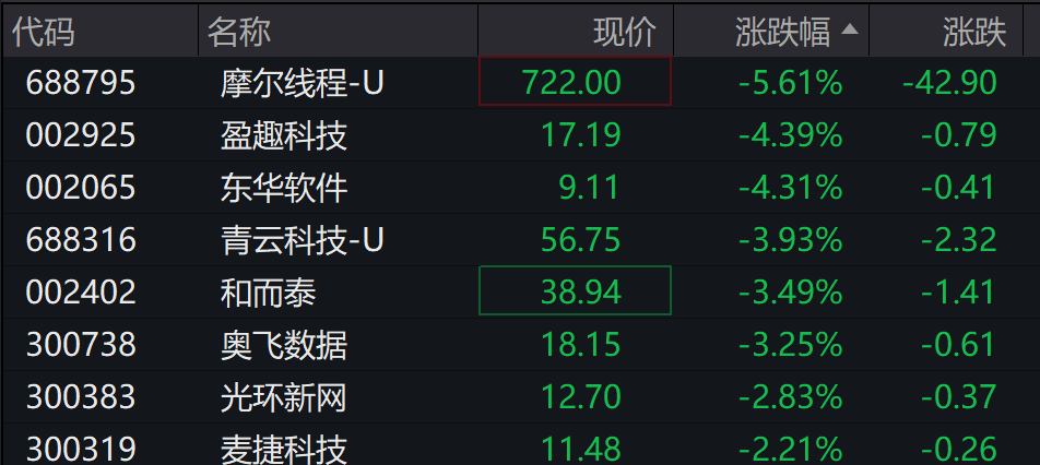 AH股低开震荡,创业板跌超2%,北证次新股、消费、智能驾驶逆势走强,商业航天回调,恒指、恒科指跌超2%,黄金股走弱,铂钯期货续涨